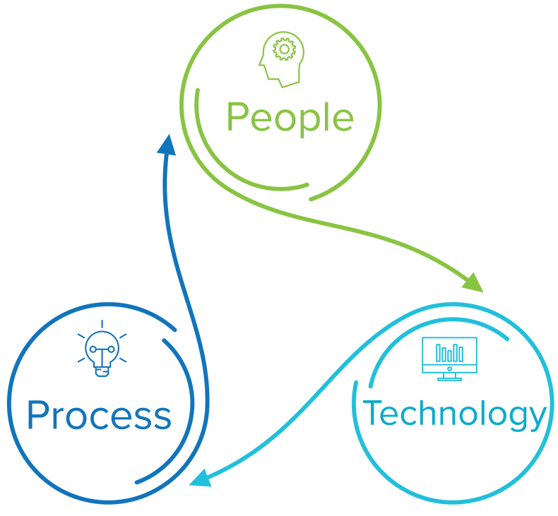 Process, Technology and Peolpe